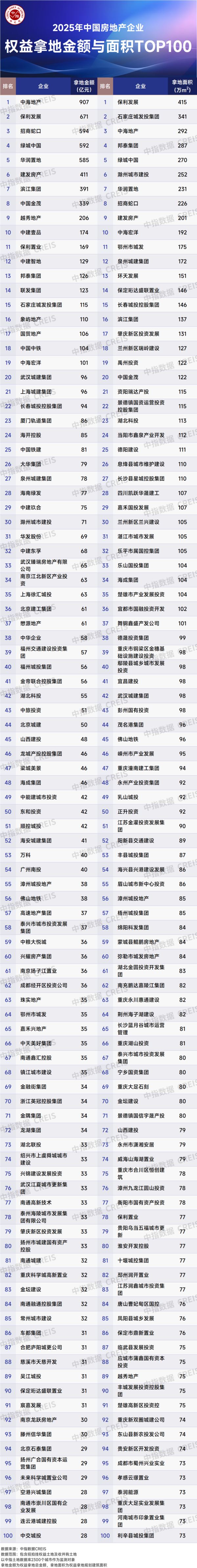 杠杆配资平台 2025年全国房地产企业拿地TOP100排行榜