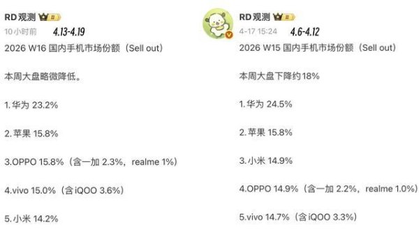 地方配资网开户流程详解 中国智能手机排名重新洗牌：小米第五，OPPO第三，第一名遥遥领先